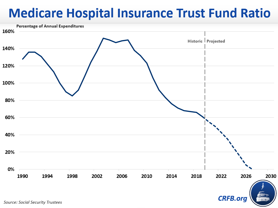 PreCOVID, Social Security and Medicare Faced Insolvency20200422